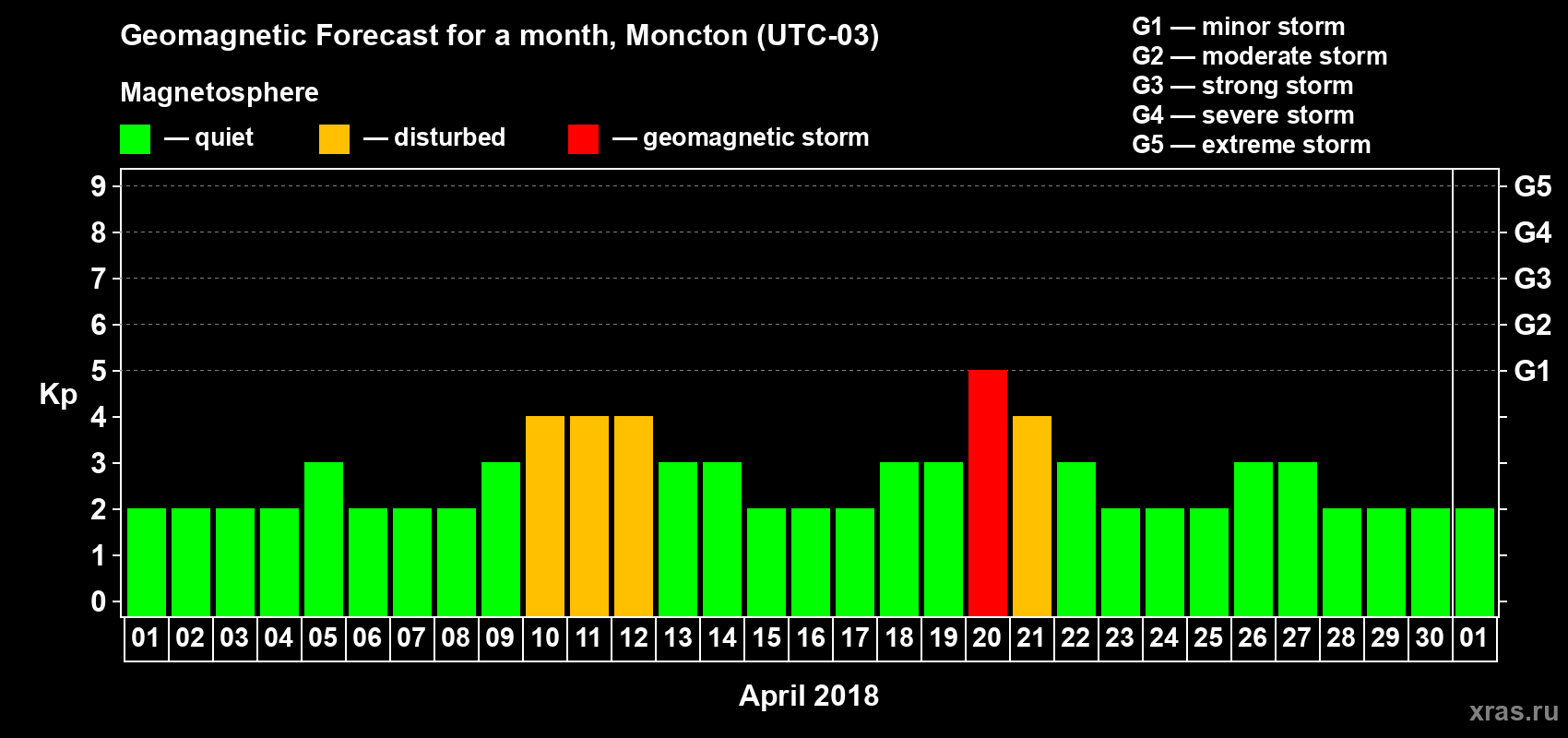 Forecast of the daily maximal value of geomagnetic index Kp for <b>1 month</b> (31 days) <b>from Apr 01, 2018 to May 01, 2018</b>