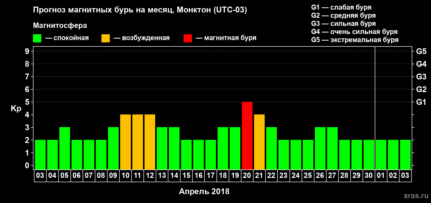 Прогноз максимального суточного геомагнитного индекса Kp на <b>1 месяц</b> (31 день) <b>с 03 апреля по 03 мая 2018 г</b>
