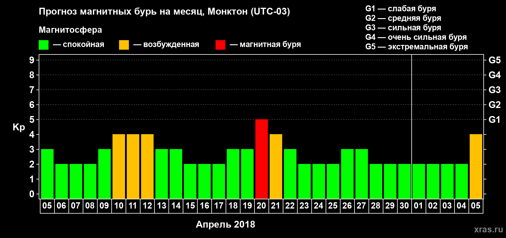 Прогноз максимального суточного геомагнитного индекса Kp на <b>1 месяц</b> (31 день) <b>с 05 апреля по 05 мая 2018 г</b>