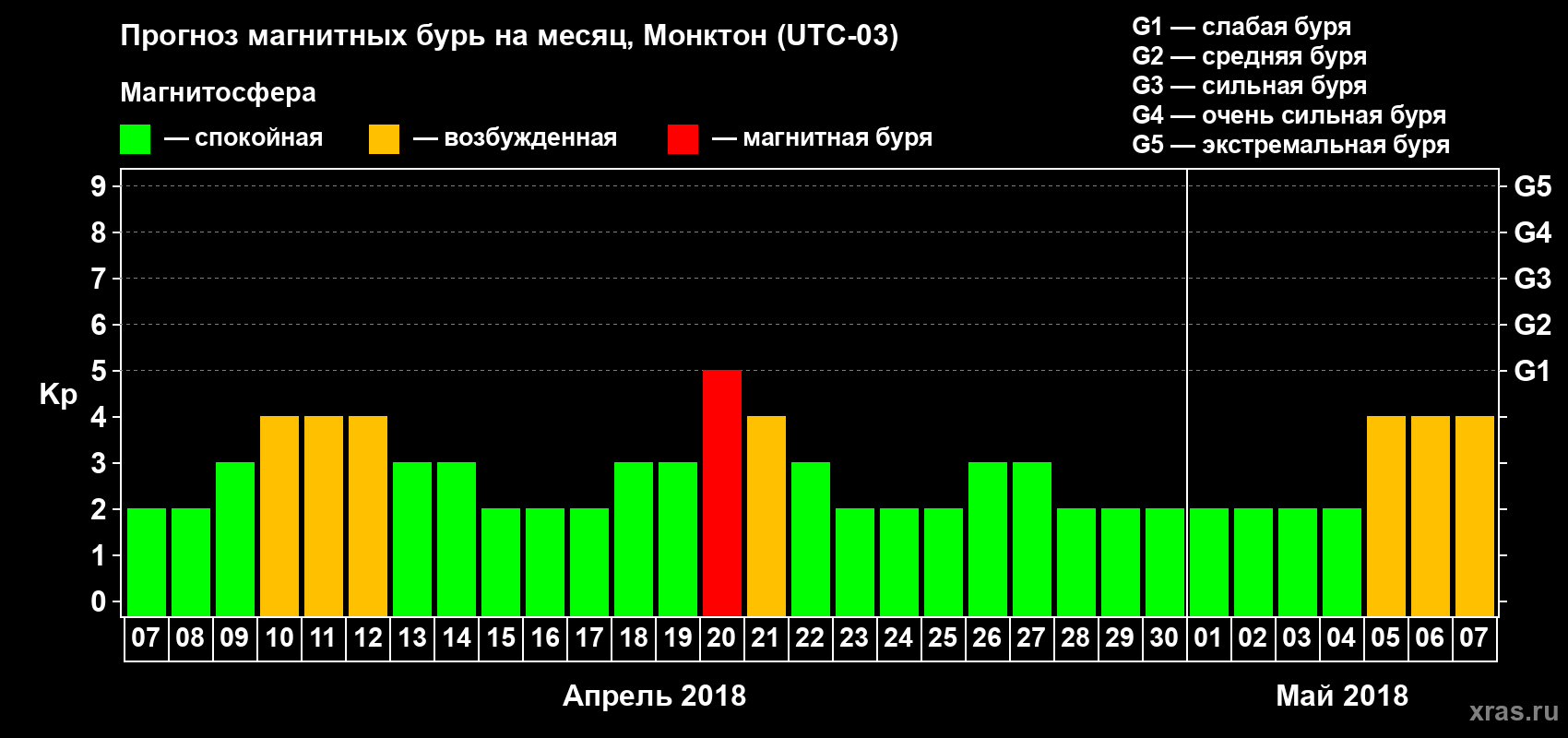 Прогноз максимального суточного геомагнитного индекса Kp на <b>1 месяц</b> (31 день) <b>с 07 апреля по 07 мая 2018 г</b>