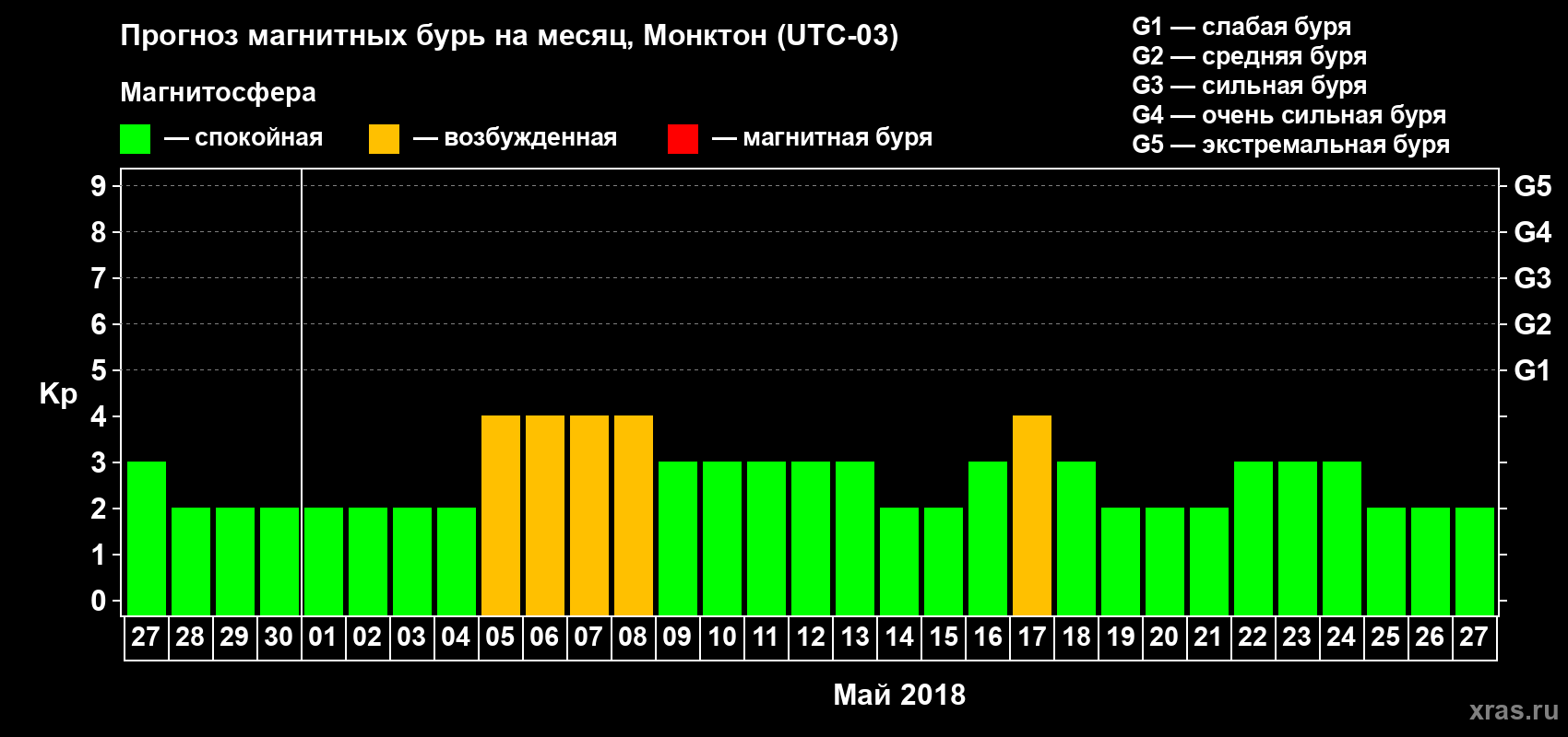 Прогноз максимального суточного геомагнитного индекса Kp на <b>1 месяц</b> (31 день) <b>с 27 апреля по 27 мая 2018 г</b>
