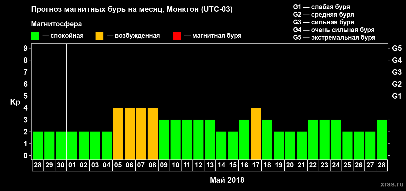 Прогноз максимального суточного геомагнитного индекса Kp на <b>1 месяц</b> (31 день) <b>с 28 апреля по 28 мая 2018 г</b>