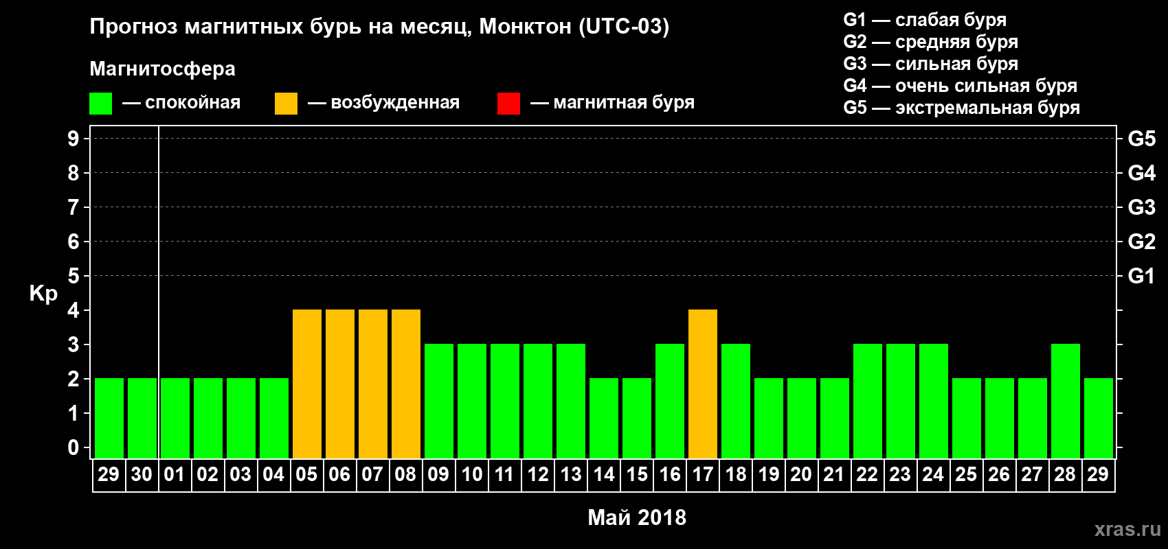 Прогноз максимального суточного геомагнитного индекса Kp на <b>1 месяц</b> (31 день) <b>с 29 апреля по 29 мая 2018 г</b>