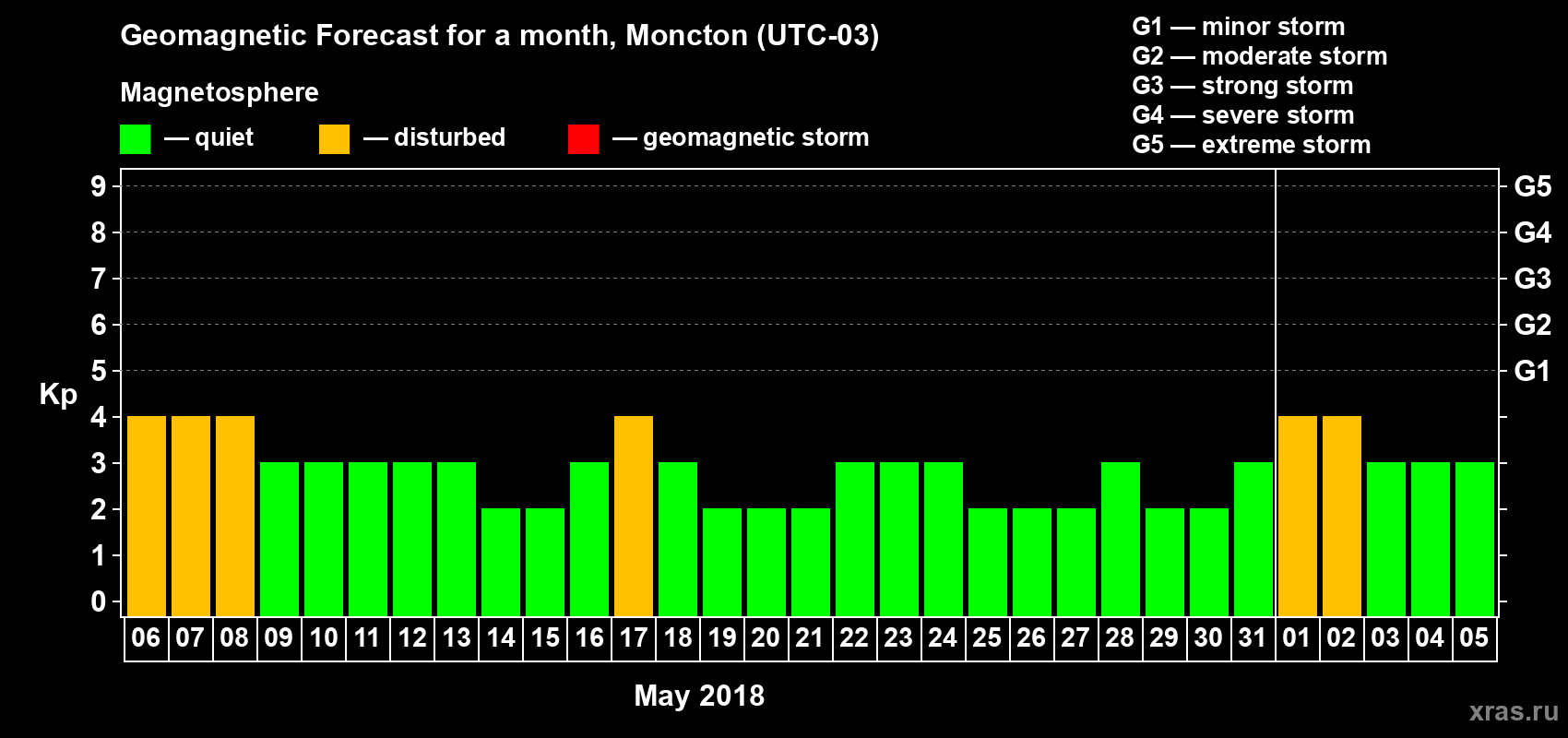 Forecast of the daily maximal value of geomagnetic index Kp for <b>1 month</b> (31 days) <b>from May 06, 2018 to Jun 05, 2018</b>