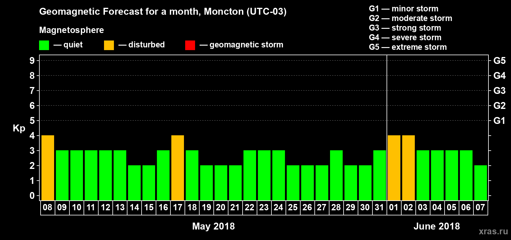 Forecast of the daily maximal value of geomagnetic index Kp for <b>1 month</b> (31 days) <b>from May 08, 2018 to Jun 07, 2018</b>
