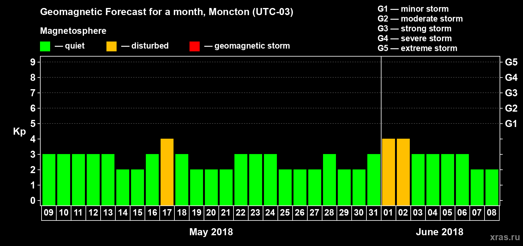 Forecast of the daily maximal value of geomagnetic index Kp for <b>1 month</b> (31 days) <b>from May 09, 2018 to Jun 08, 2018</b>