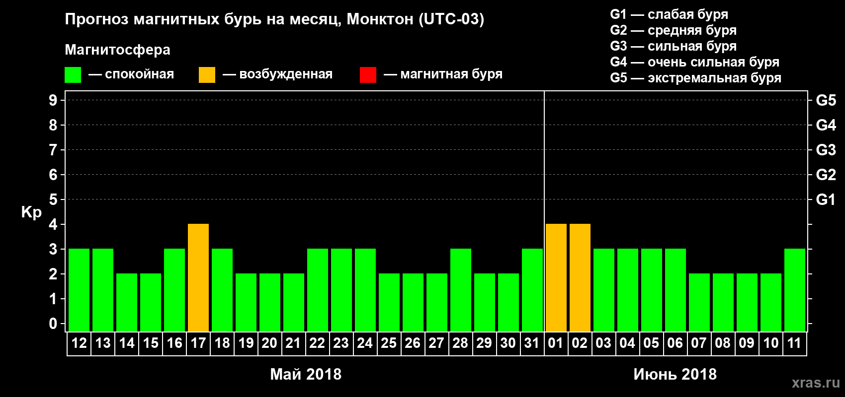 Прогноз максимального суточного геомагнитного индекса Kp на <b>1 месяц</b> (31 день) <b>с 12 мая по 11 июня 2018 г</b>