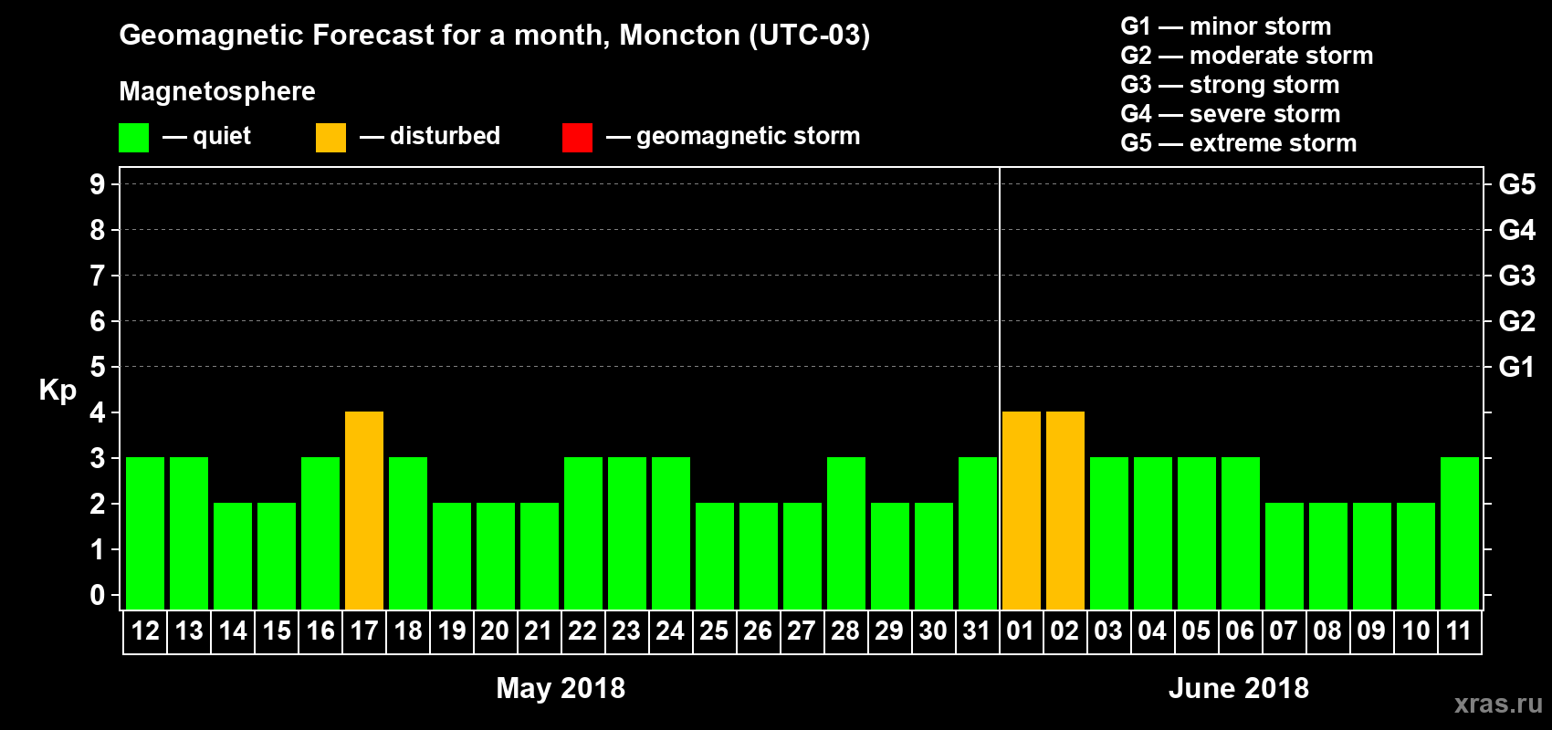 Forecast of the daily maximal value of geomagnetic index Kp for <b>1 month</b> (31 days) <b>from May 12, 2018 to Jun 11, 2018</b>