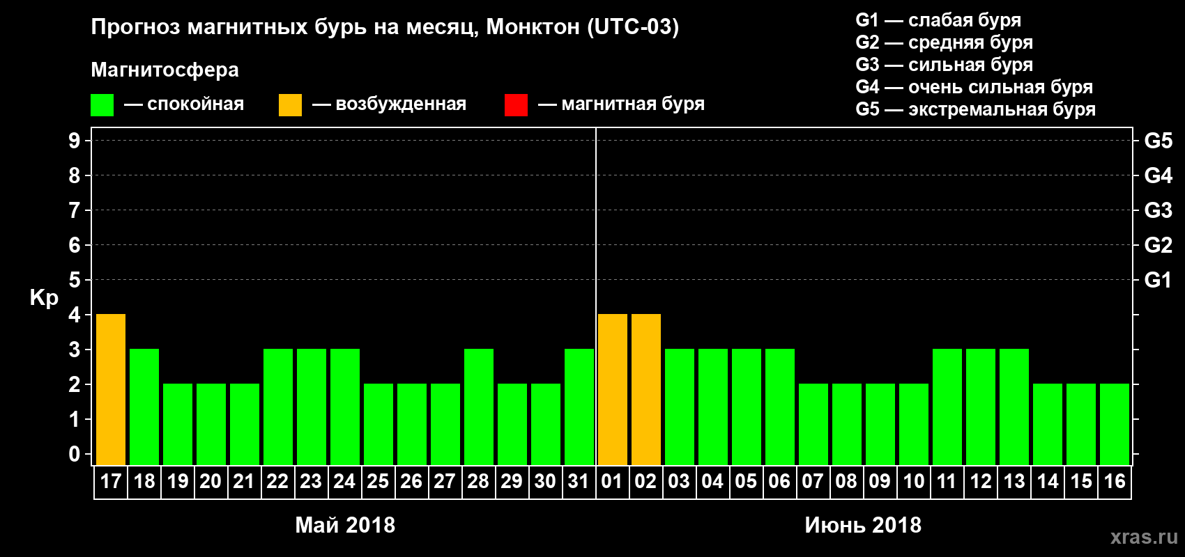 Прогноз максимального суточного геомагнитного индекса Kp на <b>1 месяц</b> (31 день) <b>с 17 мая по 16 июня 2018 г</b>