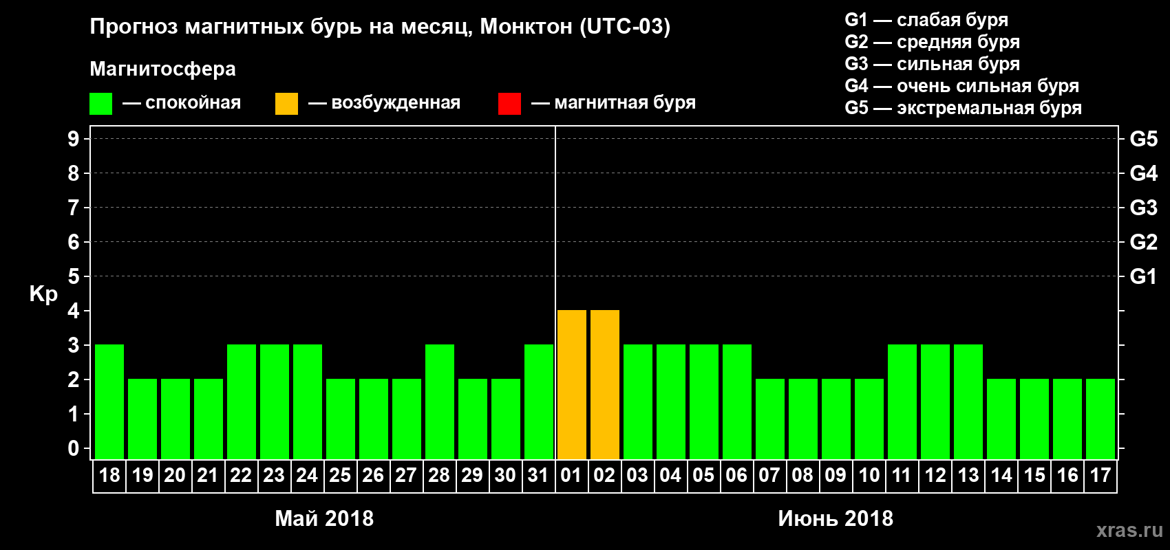 Прогноз максимального суточного геомагнитного индекса Kp на <b>1 месяц</b> (31 день) <b>с 18 мая по 17 июня 2018 г</b>
