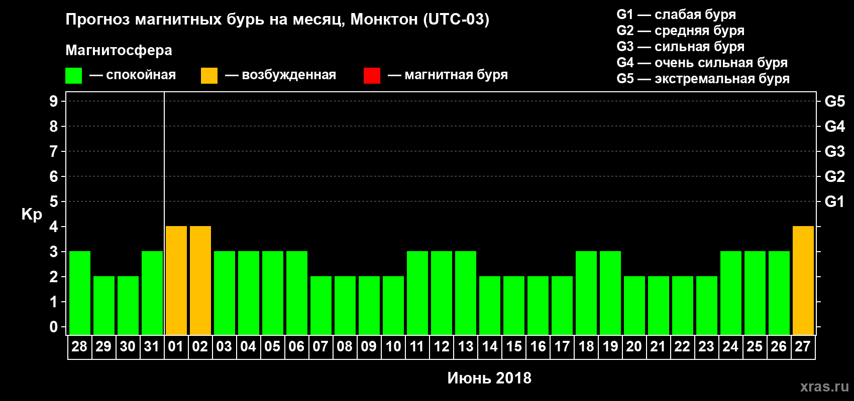 Прогноз максимального суточного геомагнитного индекса Kp на <b>1 месяц</b> (31 день) <b>с 28 мая по 27 июня 2018 г</b>