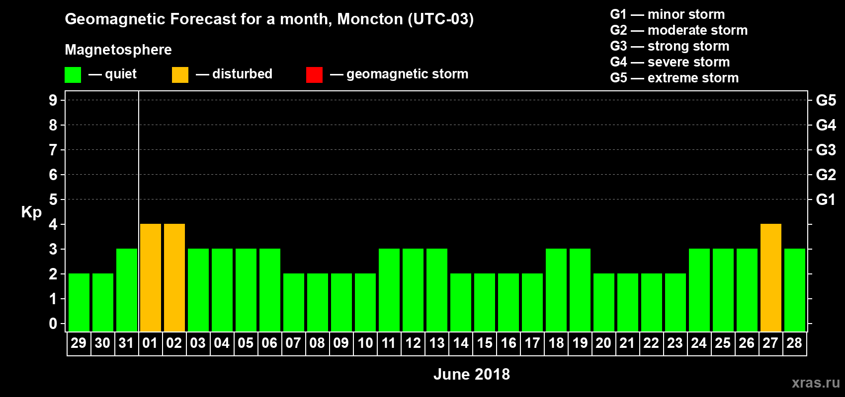 Forecast of the daily maximal value of geomagnetic index Kp for <b>1 month</b> (31 days) <b>from May 29, 2018 to Jun 28, 2018</b>