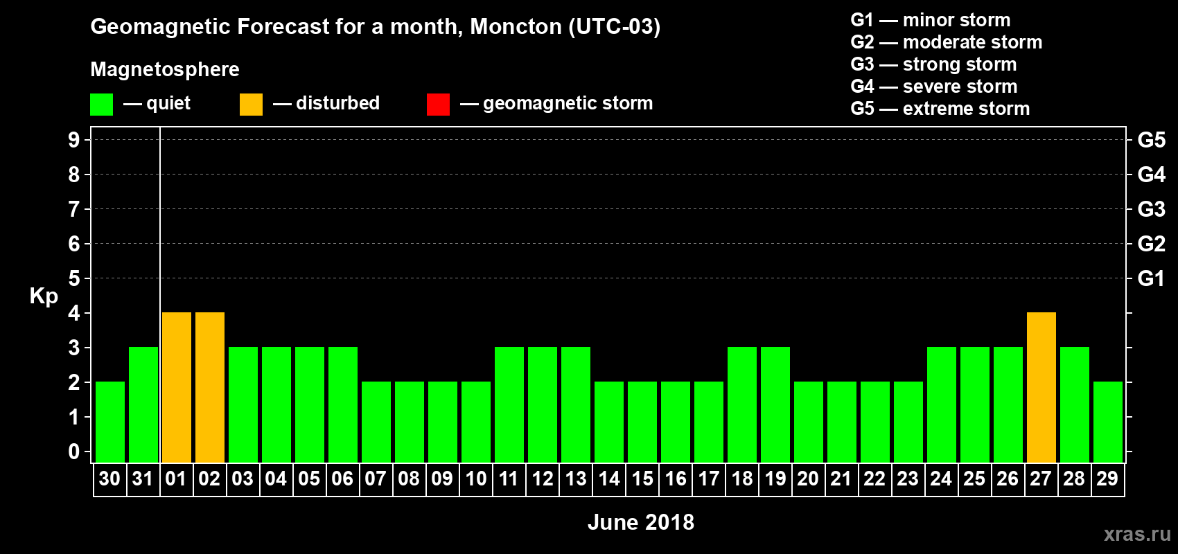 Forecast of the daily maximal value of geomagnetic index Kp for <b>1 month</b> (31 days) <b>from May 30, 2018 to Jun 29, 2018</b>