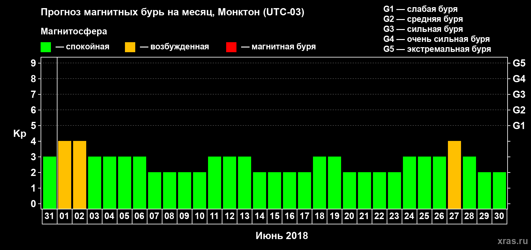 Прогноз максимального суточного геомагнитного индекса Kp на <b>1 месяц</b> (31 день) <b>с 31 мая по 30 июня 2018 г</b>
