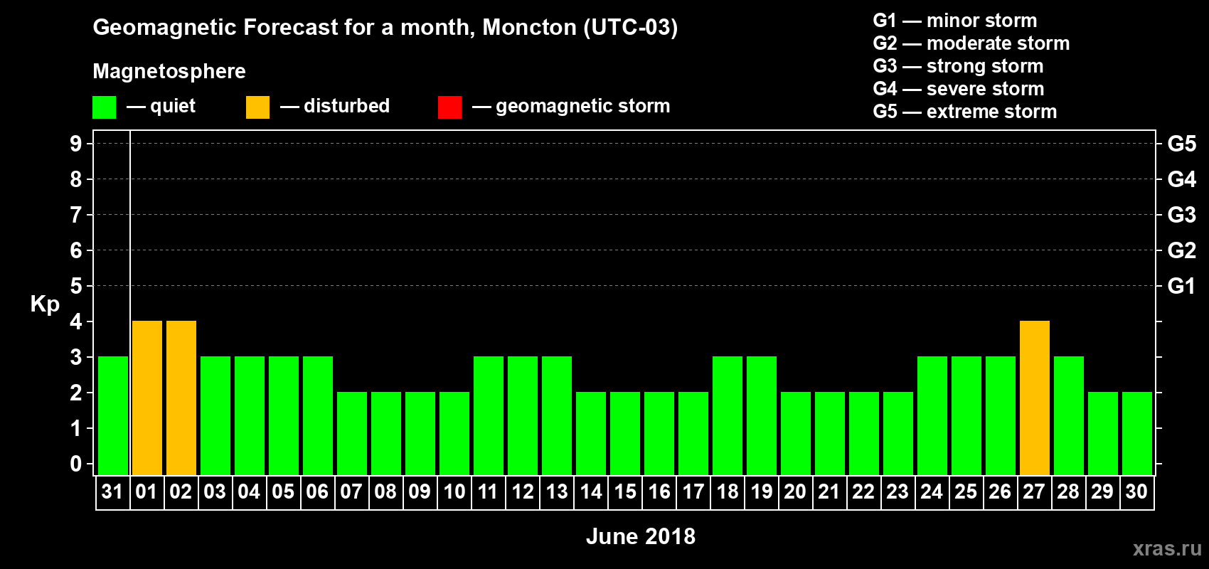 Forecast of the daily maximal value of geomagnetic index Kp for <b>1 month</b> (31 days) <b>from May 31, 2018 to Jun 30, 2018</b>