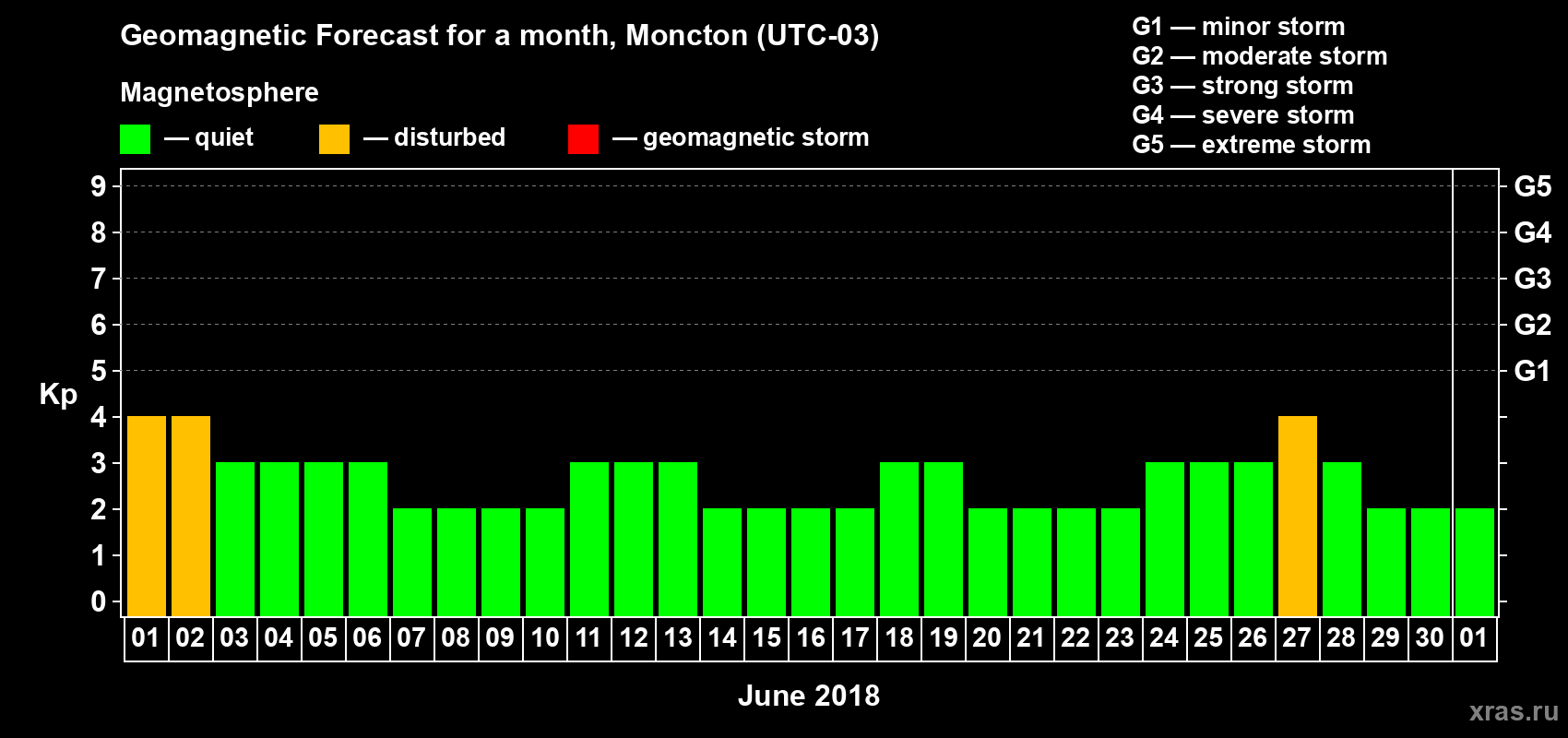 Forecast of the daily maximal value of geomagnetic index Kp for <b>1 month</b> (31 days) <b>from Jun 01, 2018 to Jul 01, 2018</b>