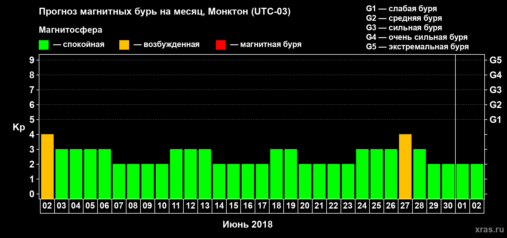 Прогноз максимального суточного геомагнитного индекса Kp на <b>1 месяц</b> (31 день) <b>с 02 июня по 02 июля 2018 г</b>