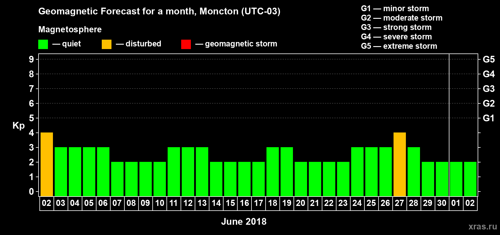 Forecast of the daily maximal value of geomagnetic index Kp for <b>1 month</b> (31 days) <b>from Jun 02, 2018 to Jul 02, 2018</b>