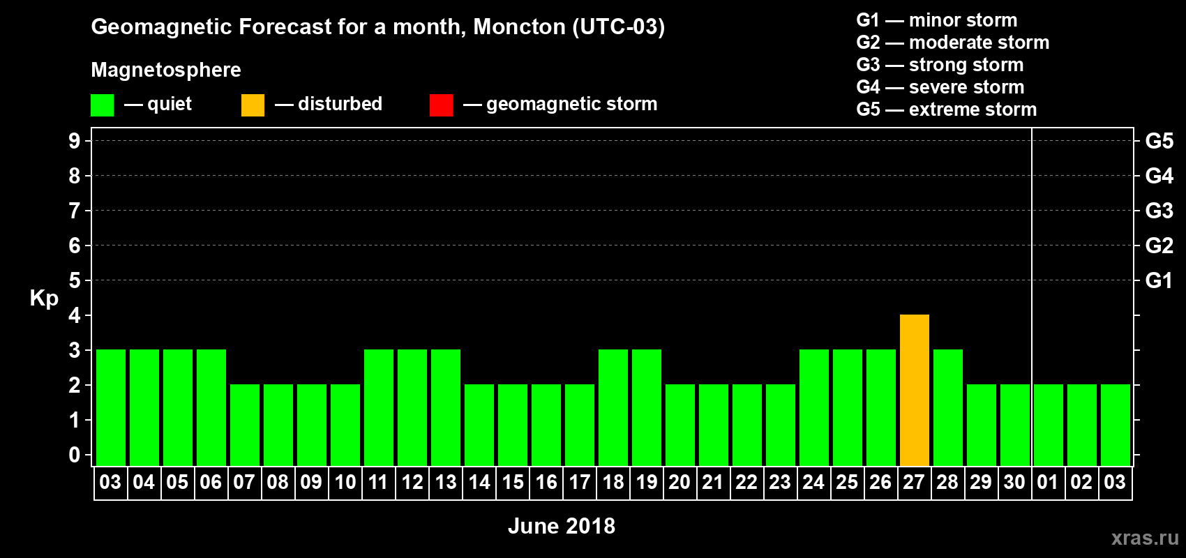 Forecast of the daily maximal value of geomagnetic index Kp for <b>1 month</b> (31 days) <b>from Jun 03, 2018 to Jul 03, 2018</b>