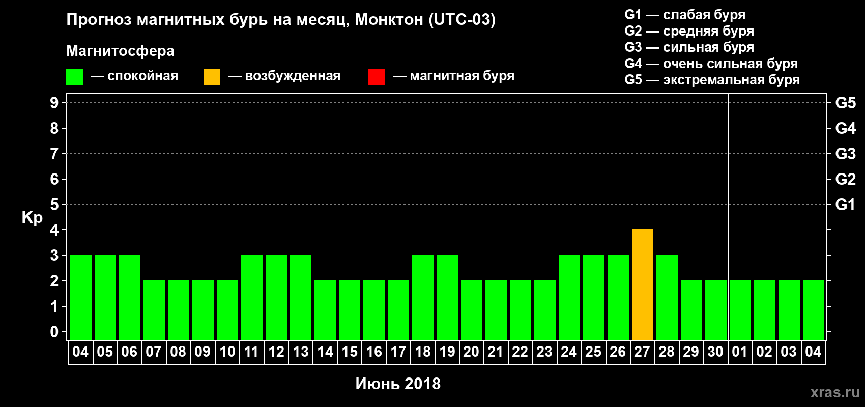 Прогноз максимального суточного геомагнитного индекса Kp на <b>1 месяц</b> (31 день) <b>с 04 июня по 04 июля 2018 г</b>