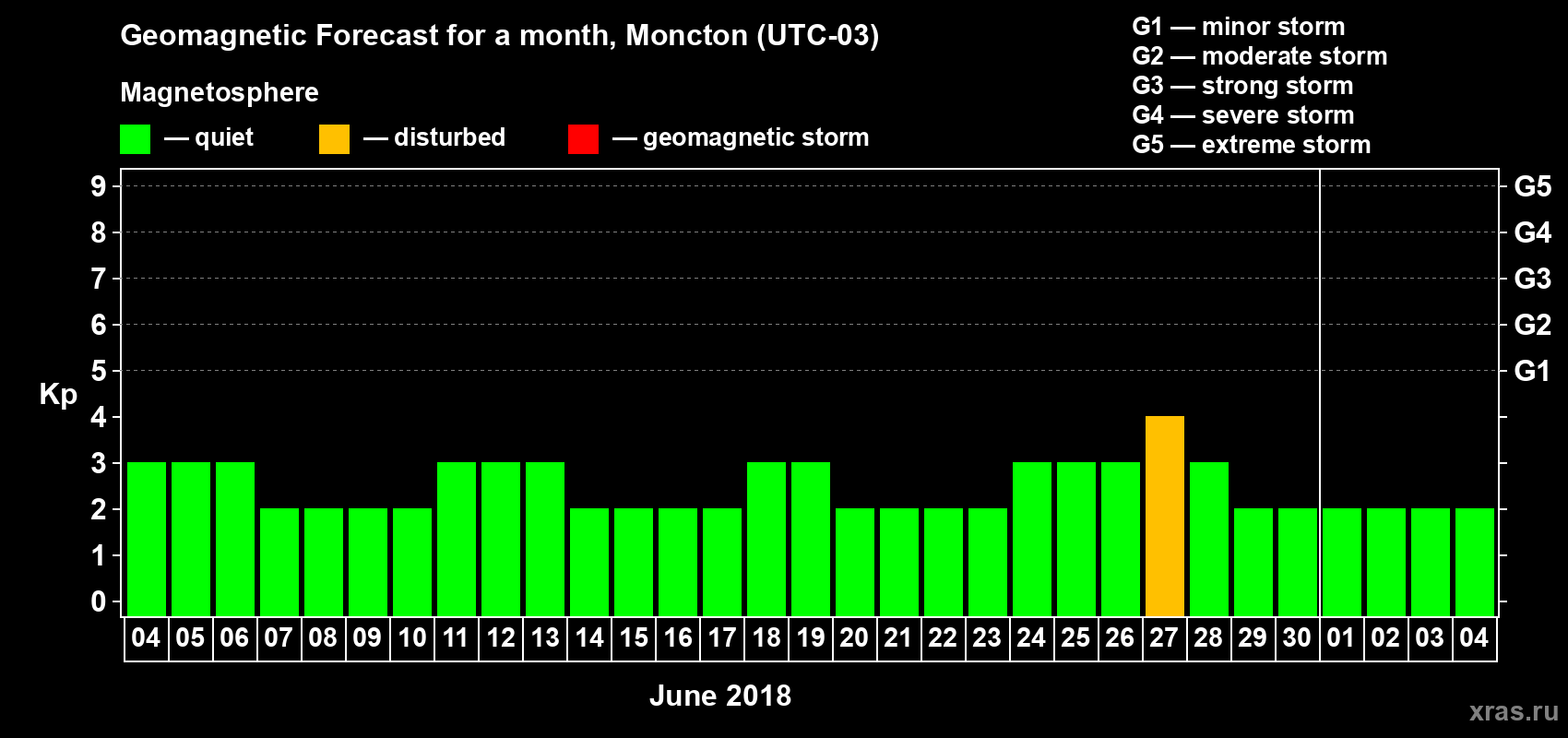 Forecast of the daily maximal value of geomagnetic index Kp for <b>1 month</b> (31 days) <b>from Jun 04, 2018 to Jul 04, 2018</b>