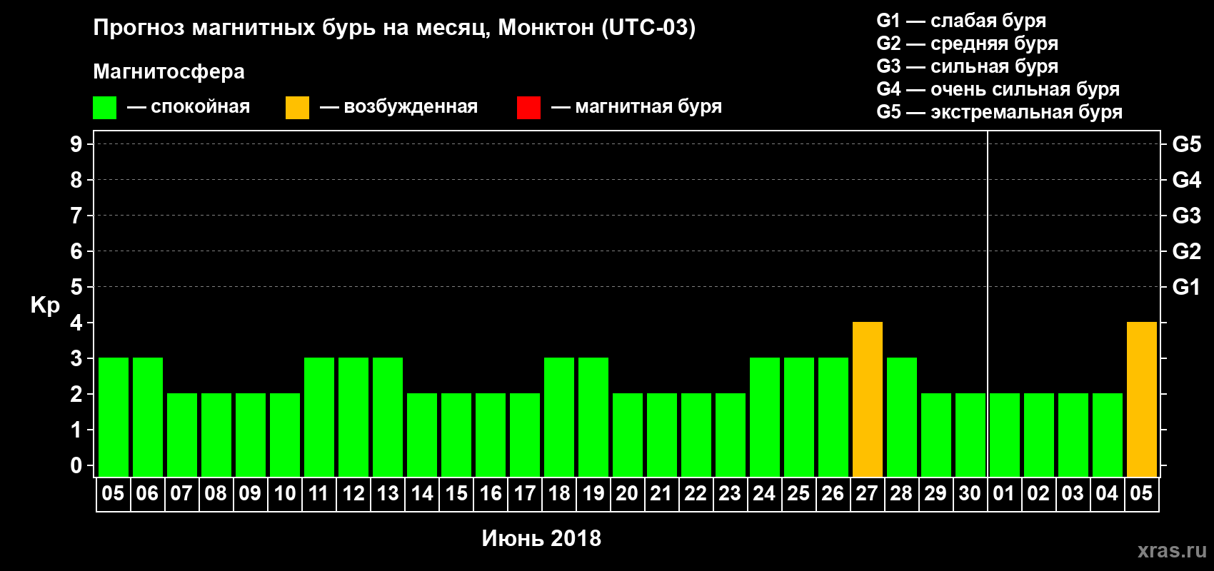 Прогноз максимального суточного геомагнитного индекса Kp на <b>1 месяц</b> (31 день) <b>с 05 июня по 05 июля 2018 г</b>