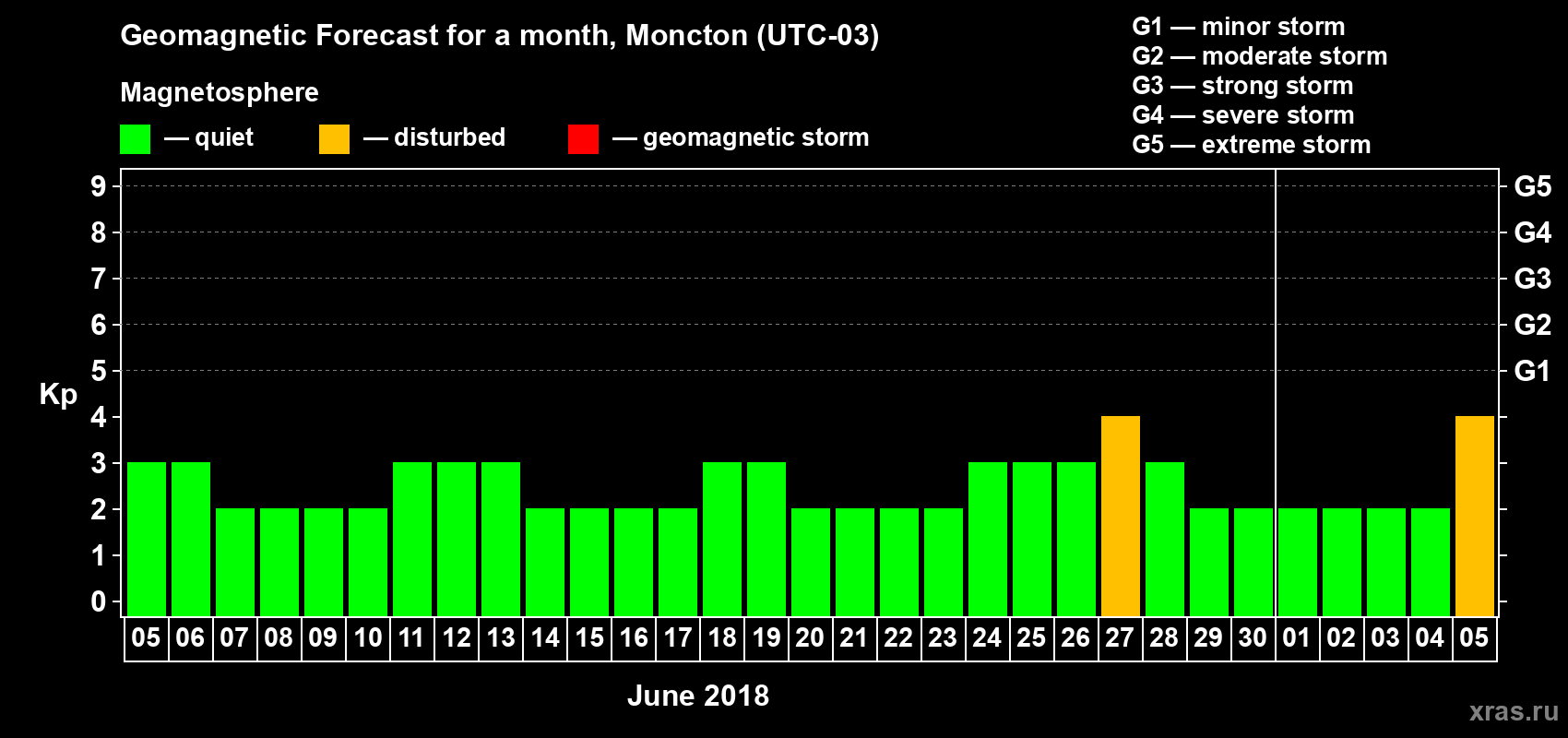 Forecast of the daily maximal value of geomagnetic index Kp for <b>1 month</b> (31 days) <b>from Jun 05, 2018 to Jul 05, 2018</b>