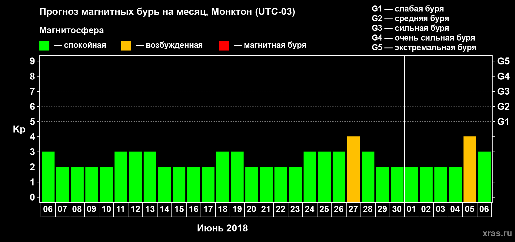 Прогноз максимального суточного геомагнитного индекса Kp на <b>1 месяц</b> (31 день) <b>с 06 июня по 06 июля 2018 г</b>