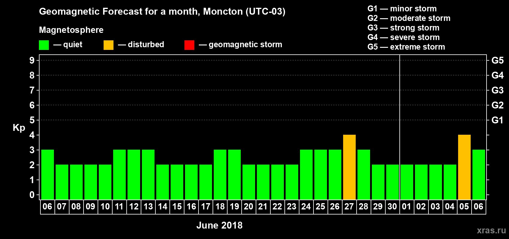 Forecast of the daily maximal value of geomagnetic index Kp for <b>1 month</b> (31 days) <b>from Jun 06, 2018 to Jul 06, 2018</b>