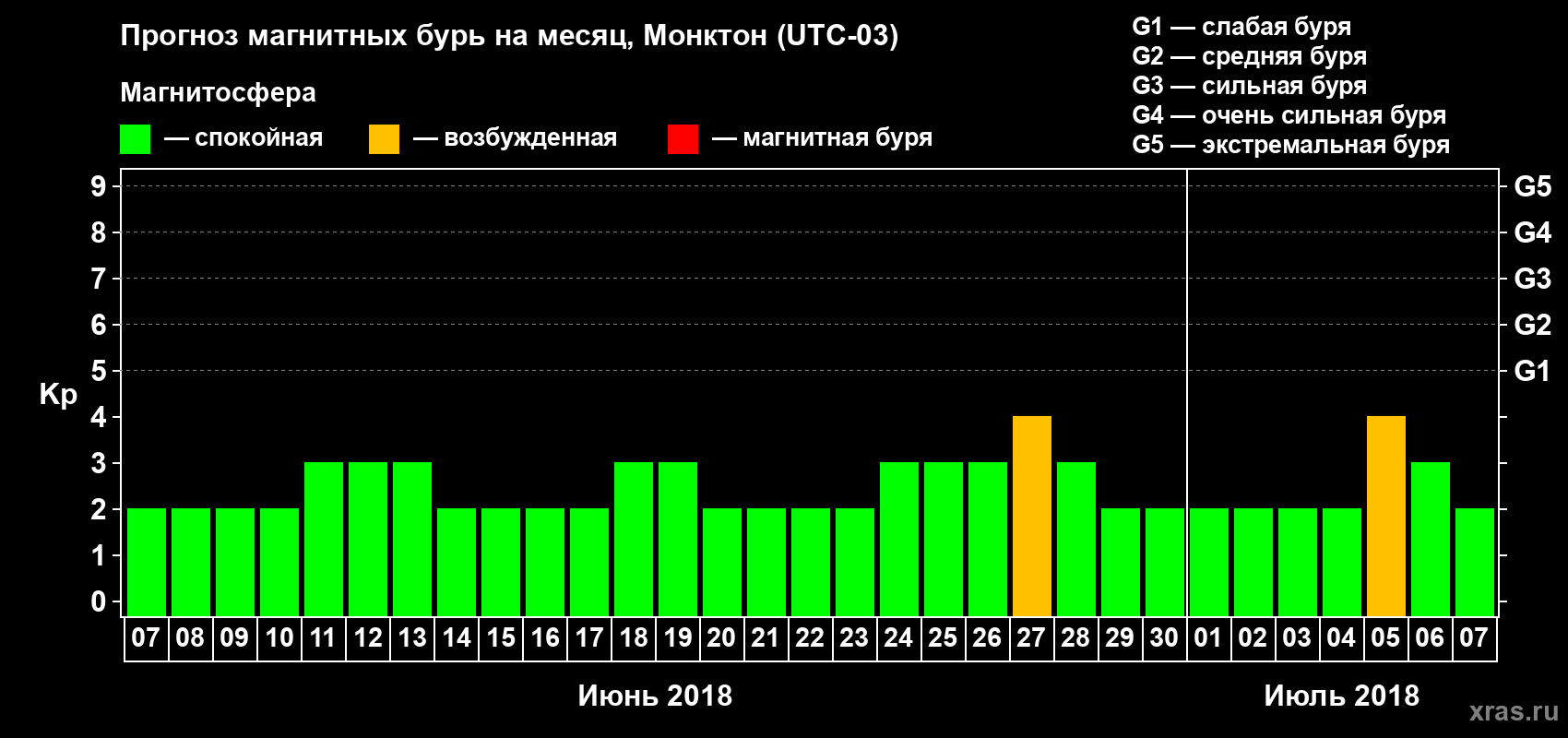 Прогноз максимального суточного геомагнитного индекса Kp на <b>1 месяц</b> (31 день) <b>с 07 июня по 07 июля 2018 г</b>