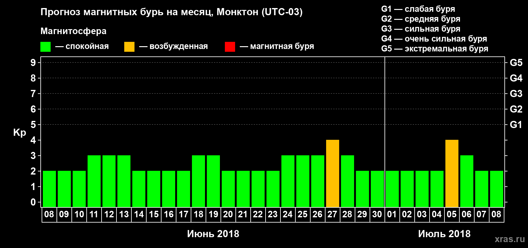 Прогноз максимального суточного геомагнитного индекса Kp на <b>1 месяц</b> (31 день) <b>с 08 июня по 08 июля 2018 г</b>
