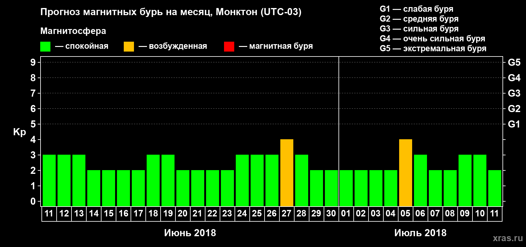 Прогноз максимального суточного геомагнитного индекса Kp на <b>1 месяц</b> (31 день) <b>с 11 июня по 11 июля 2018 г</b>
