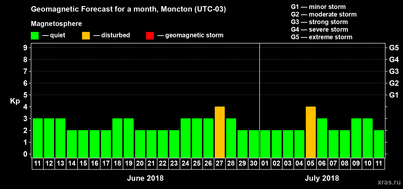 Forecast of the daily maximal value of geomagnetic index Kp for <b>1 month</b> (31 days) <b>from Jun 11, 2018 to Jul 11, 2018</b>