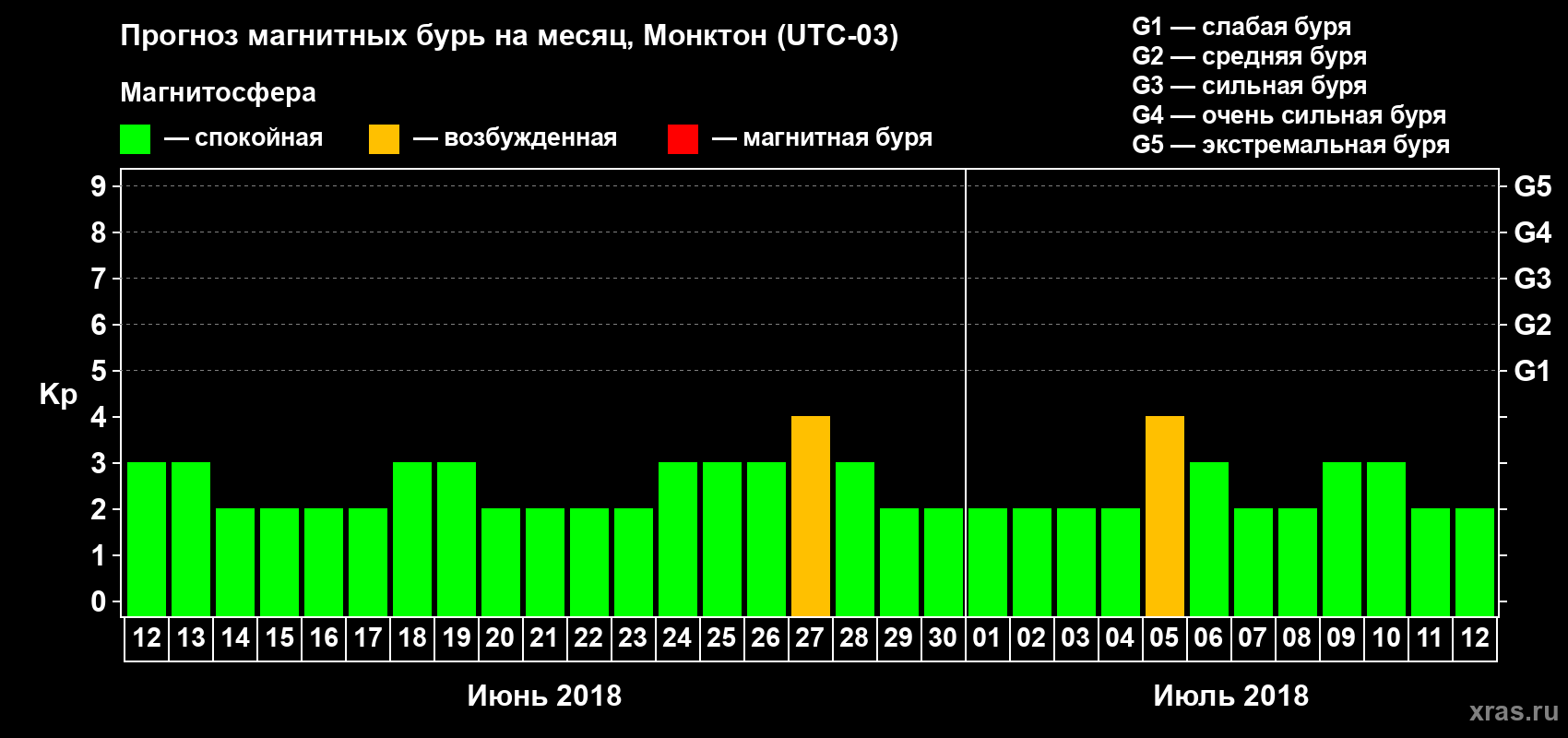 Прогноз максимального суточного геомагнитного индекса Kp на <b>1 месяц</b> (31 день) <b>с 12 июня по 12 июля 2018 г</b>