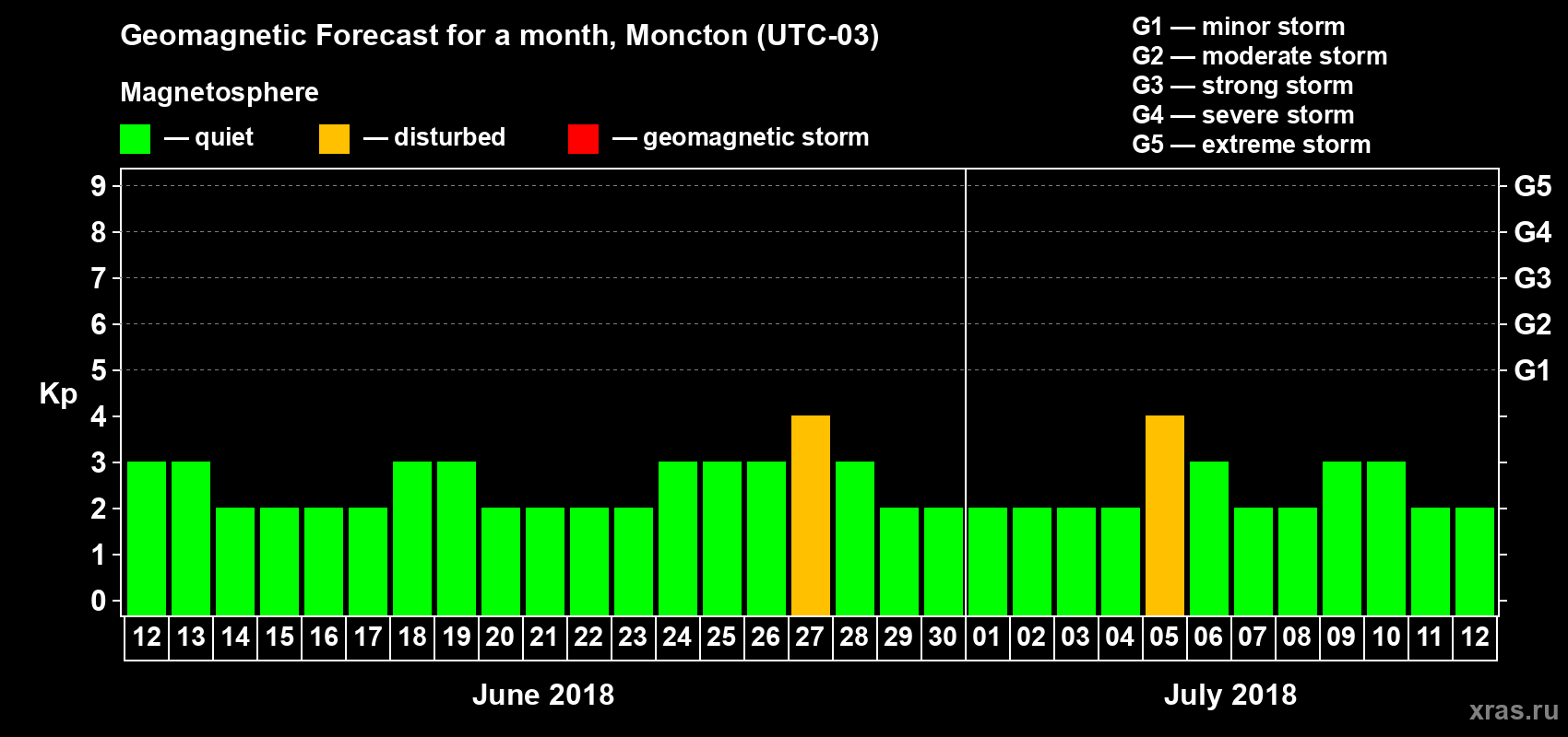 Forecast of the daily maximal value of geomagnetic index Kp for <b>1 month</b> (31 days) <b>from Jun 12, 2018 to Jul 12, 2018</b>