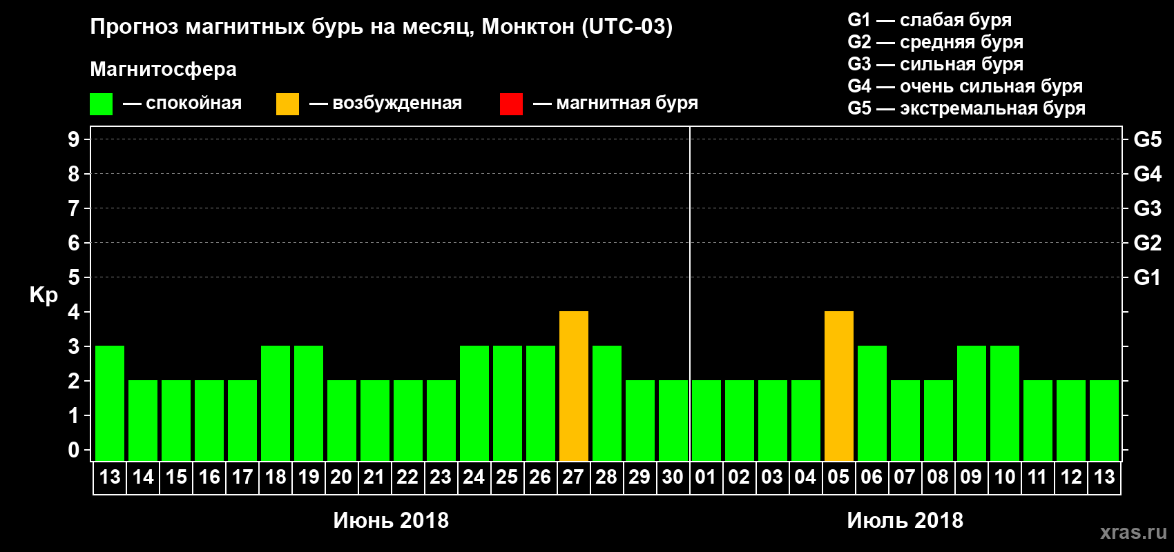 Прогноз максимального суточного геомагнитного индекса Kp на <b>1 месяц</b> (31 день) <b>с 13 июня по 13 июля 2018 г</b>