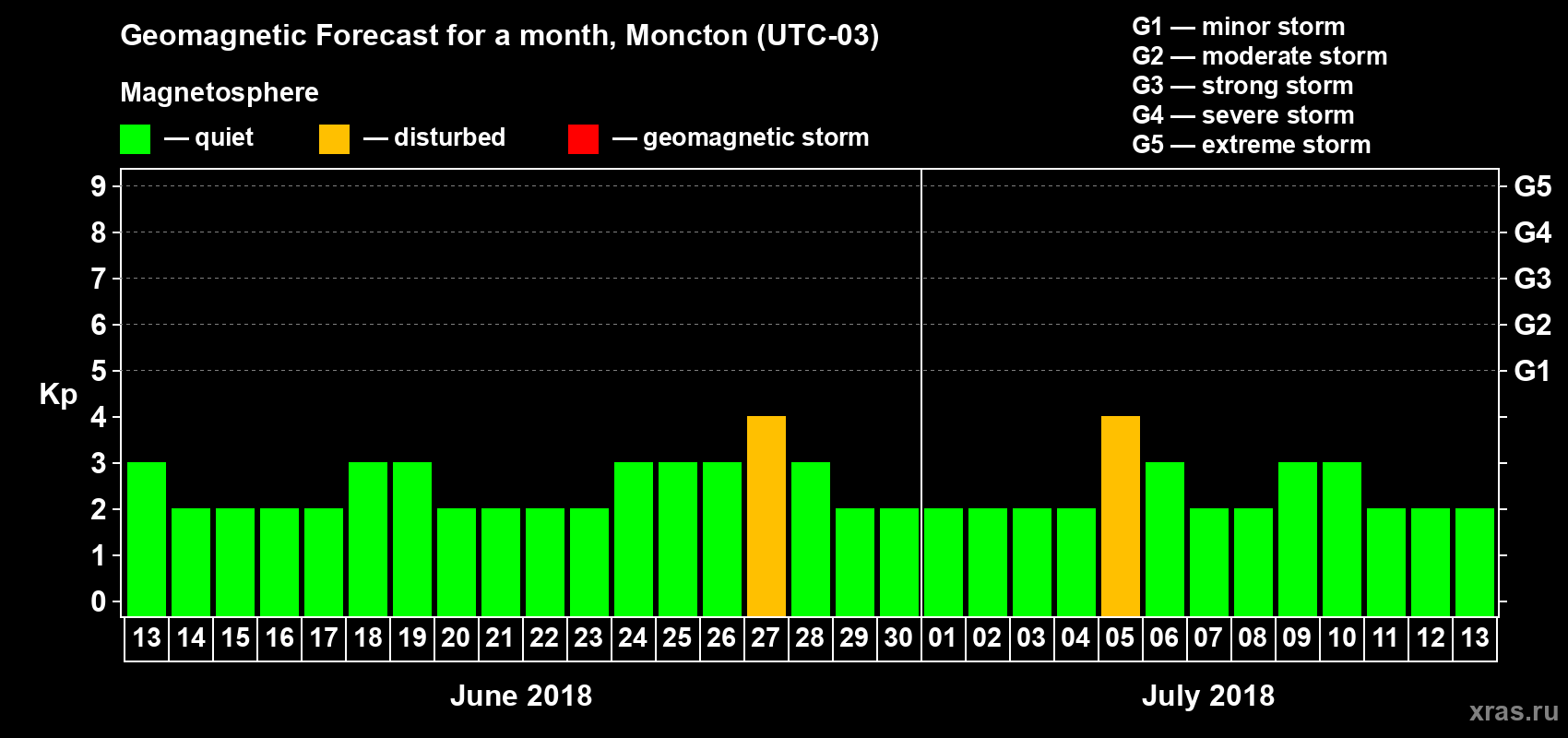 Forecast of the daily maximal value of geomagnetic index Kp for <b>1 month</b> (31 days) <b>from Jun 13, 2018 to Jul 13, 2018</b>