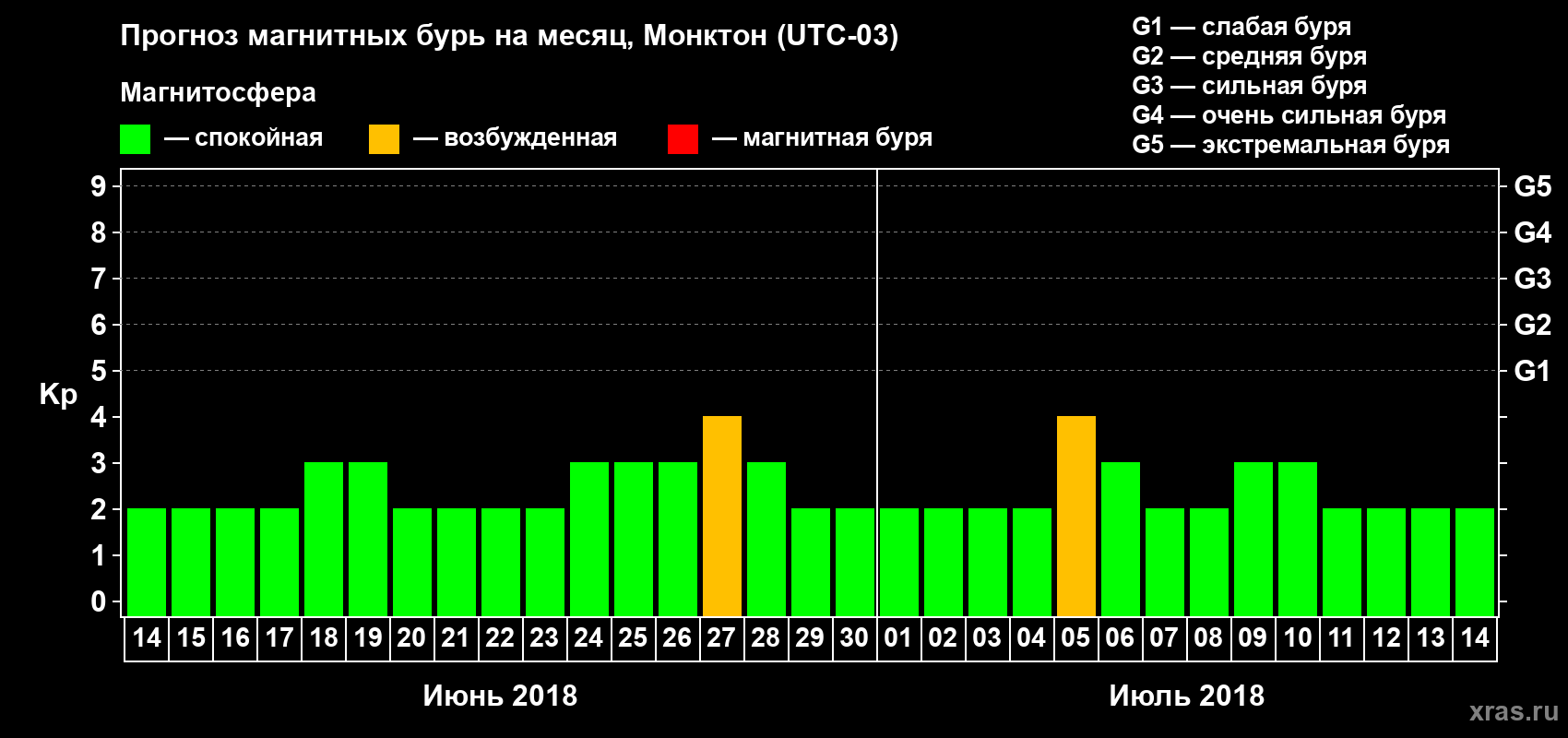 Прогноз максимального суточного геомагнитного индекса Kp на <b>1 месяц</b> (31 день) <b>с 14 июня по 14 июля 2018 г</b>