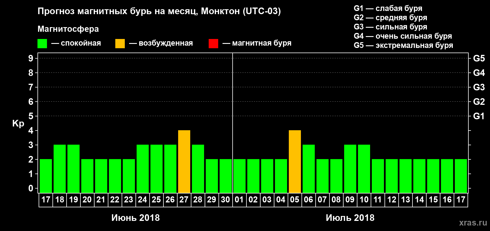 Прогноз максимального суточного геомагнитного индекса Kp на <b>1 месяц</b> (31 день) <b>с 17 июня по 17 июля 2018 г</b>