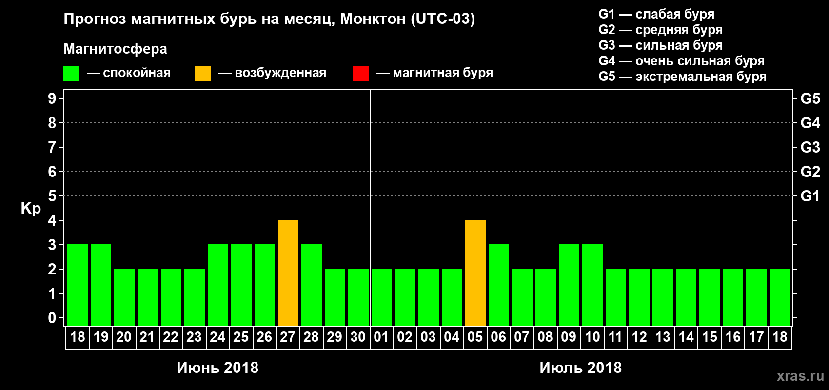 Прогноз максимального суточного геомагнитного индекса Kp на <b>1 месяц</b> (31 день) <b>с 18 июня по 18 июля 2018 г</b>