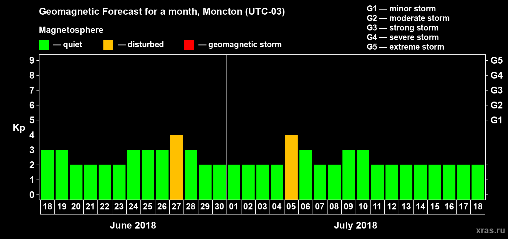 Forecast of the daily maximal value of geomagnetic index Kp for <b>1 month</b> (31 days) <b>from Jun 18, 2018 to Jul 18, 2018</b>