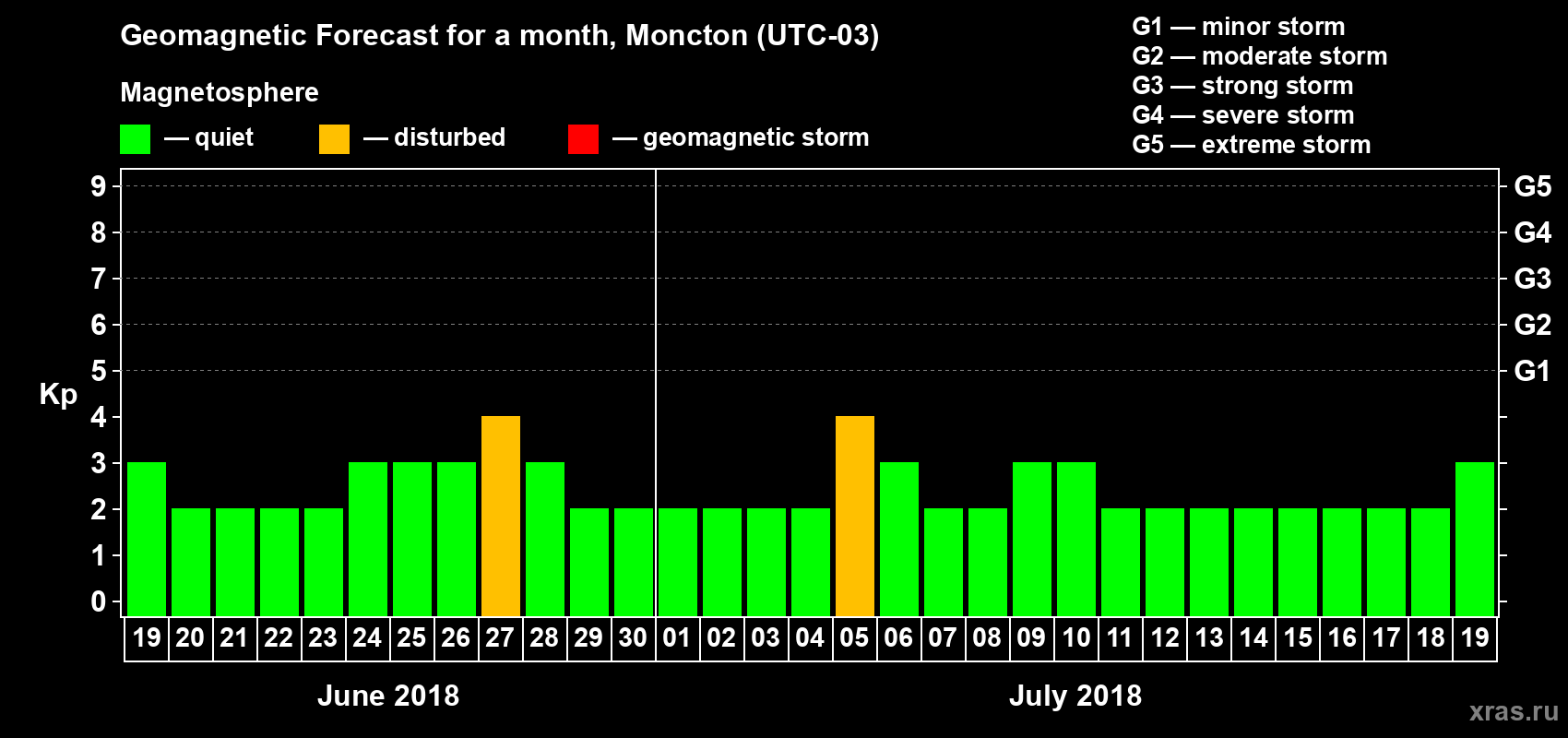 Forecast of the daily maximal value of geomagnetic index Kp for <b>1 month</b> (31 days) <b>from Jun 19, 2018 to Jul 19, 2018</b>