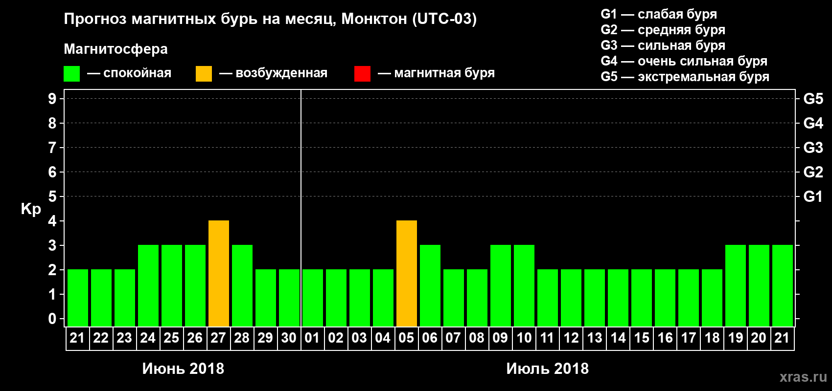 Прогноз максимального суточного геомагнитного индекса Kp на <b>1 месяц</b> (31 день) <b>с 21 июня по 21 июля 2018 г</b>