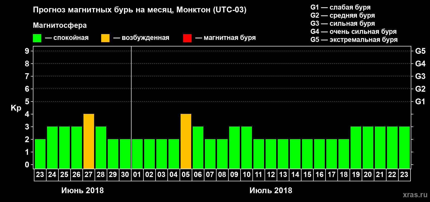 Прогноз максимального суточного геомагнитного индекса Kp на <b>1 месяц</b> (31 день) <b>с 23 июня по 23 июля 2018 г</b>