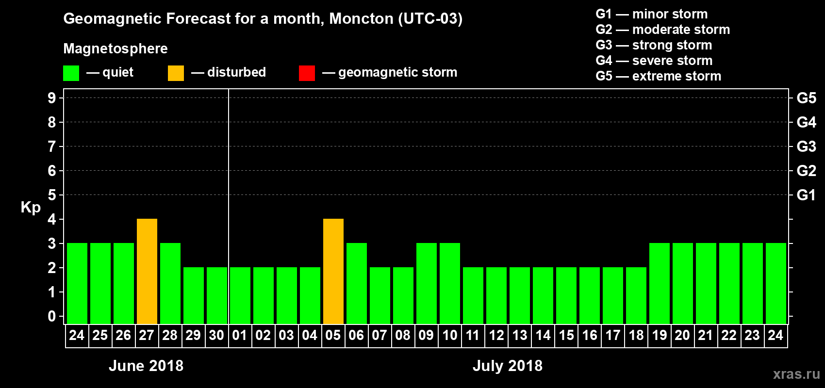 Forecast of the daily maximal value of geomagnetic index Kp for <b>1 month</b> (31 days) <b>from Jun 24, 2018 to Jul 24, 2018</b>