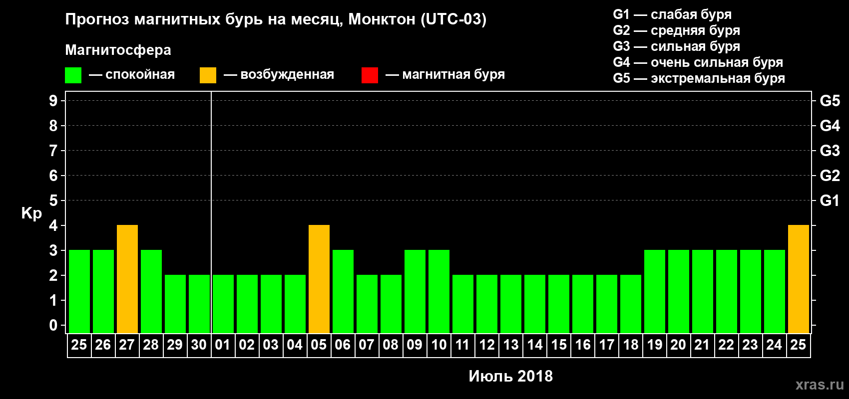 Прогноз максимального суточного геомагнитного индекса Kp на <b>1 месяц</b> (31 день) <b>с 25 июня по 25 июля 2018 г</b>