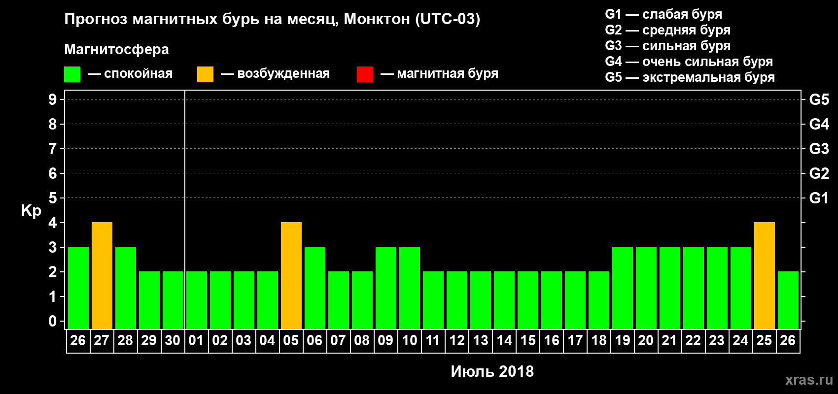 Прогноз максимального суточного геомагнитного индекса Kp на <b>1 месяц</b> (31 день) <b>с 26 июня по 26 июля 2018 г</b>