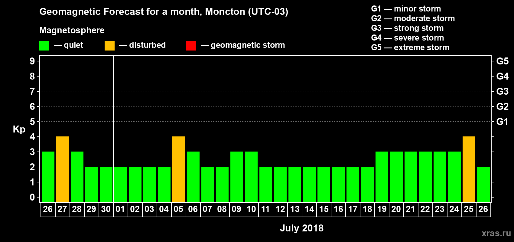 Forecast of the daily maximal value of geomagnetic index Kp for <b>1 month</b> (31 days) <b>from Jun 26, 2018 to Jul 26, 2018</b>