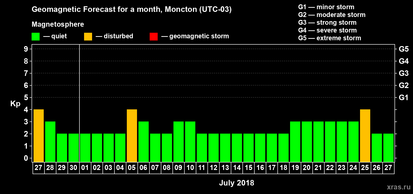 Forecast of the daily maximal value of geomagnetic index Kp for <b>1 month</b> (31 days) <b>from Jun 27, 2018 to Jul 27, 2018</b>