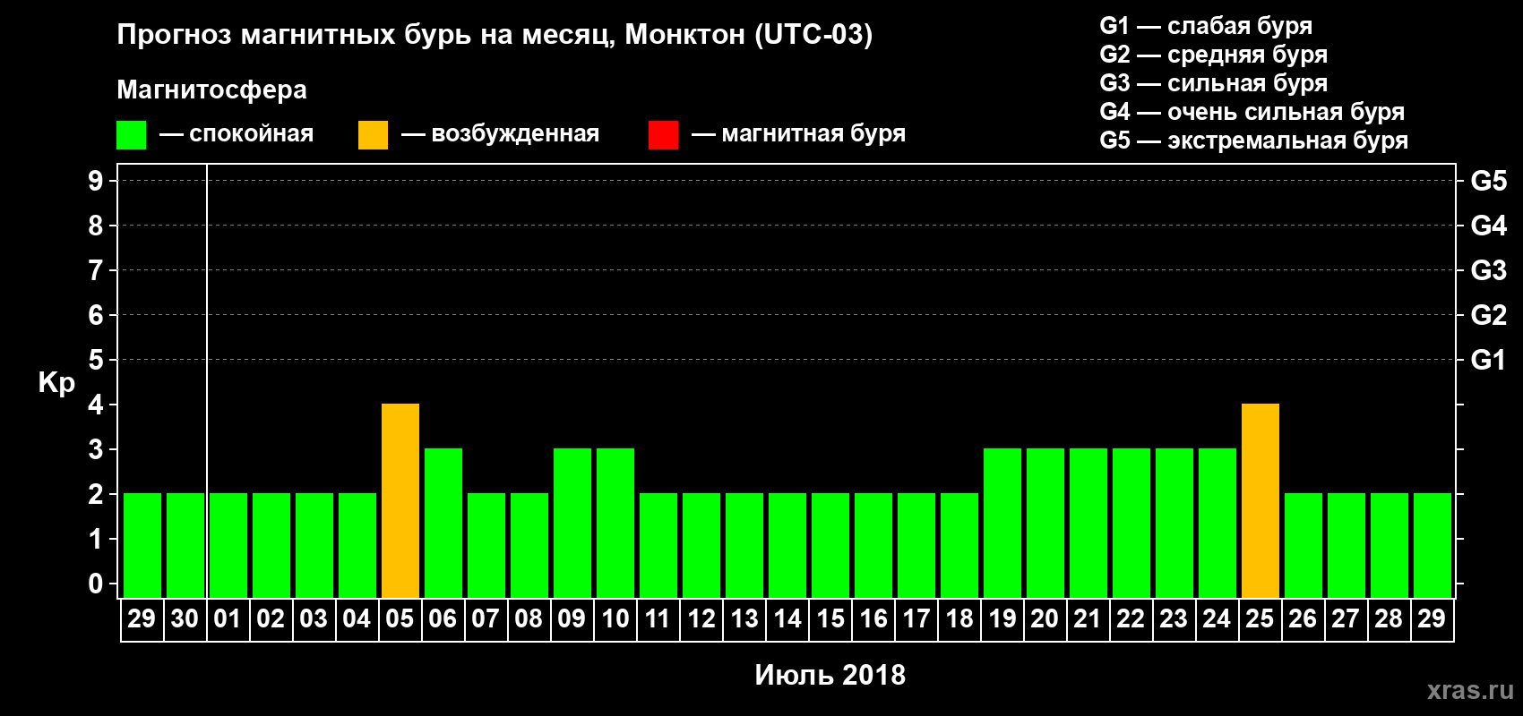 Прогноз максимального суточного геомагнитного индекса Kp на <b>1 месяц</b> (31 день) <b>с 29 июня по 29 июля 2018 г</b>